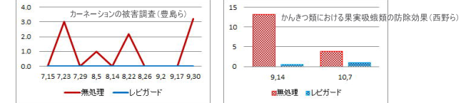 レピガードのによる被害数の変化